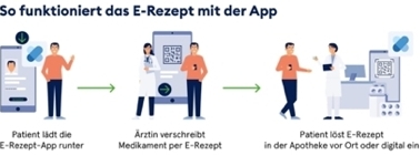 gematikeRezeptInfografikSoFunktioniertDieApp